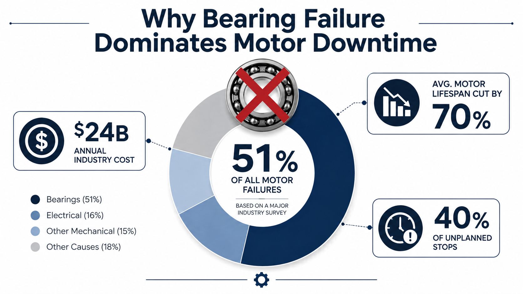 An infographic showing that bearing failure causes fifty-one percent of all industrial electric motor failures.