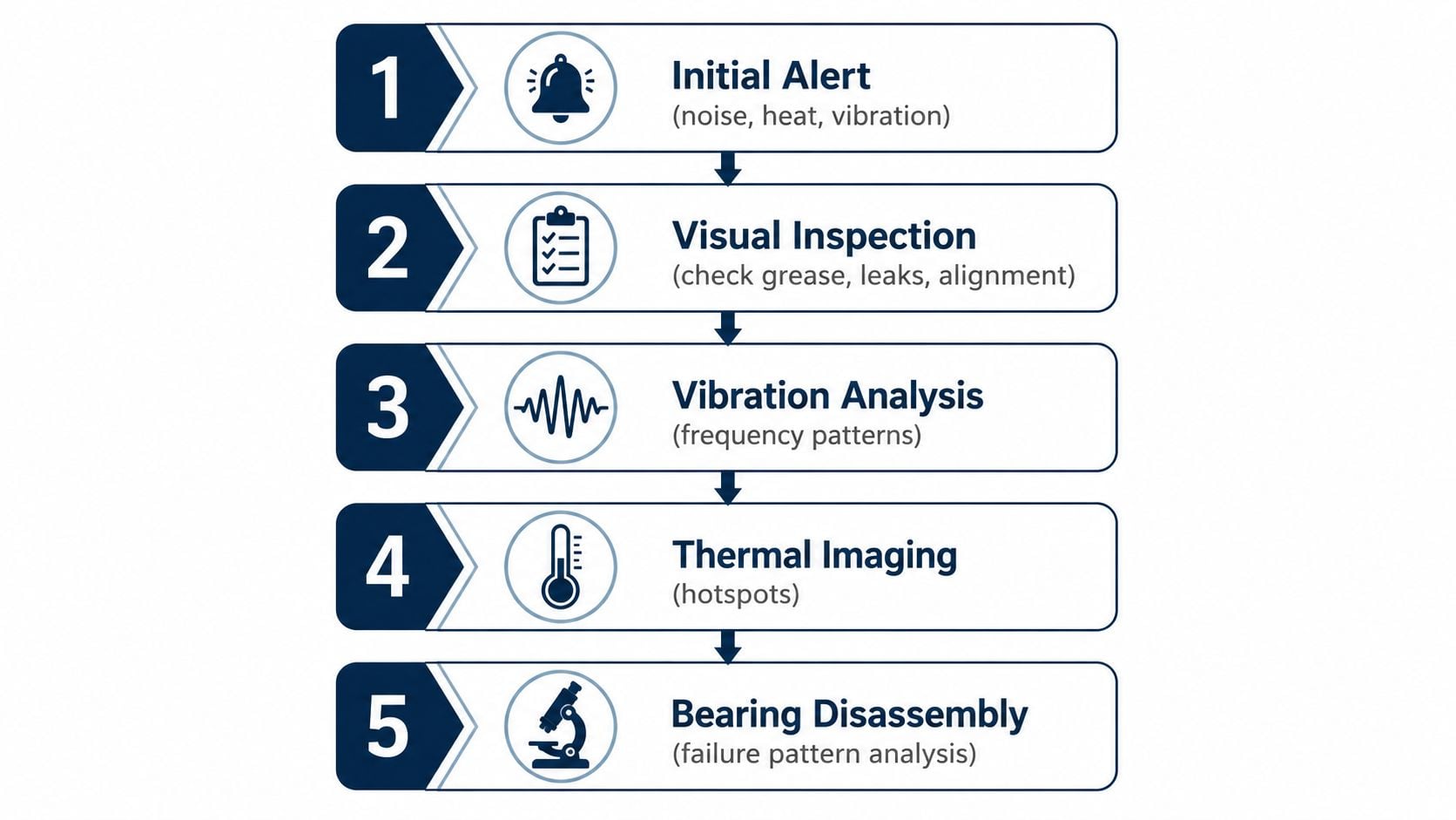 A five-step flowchart illustrating a process for diagnosing and analyzing electric motor bearing failures.