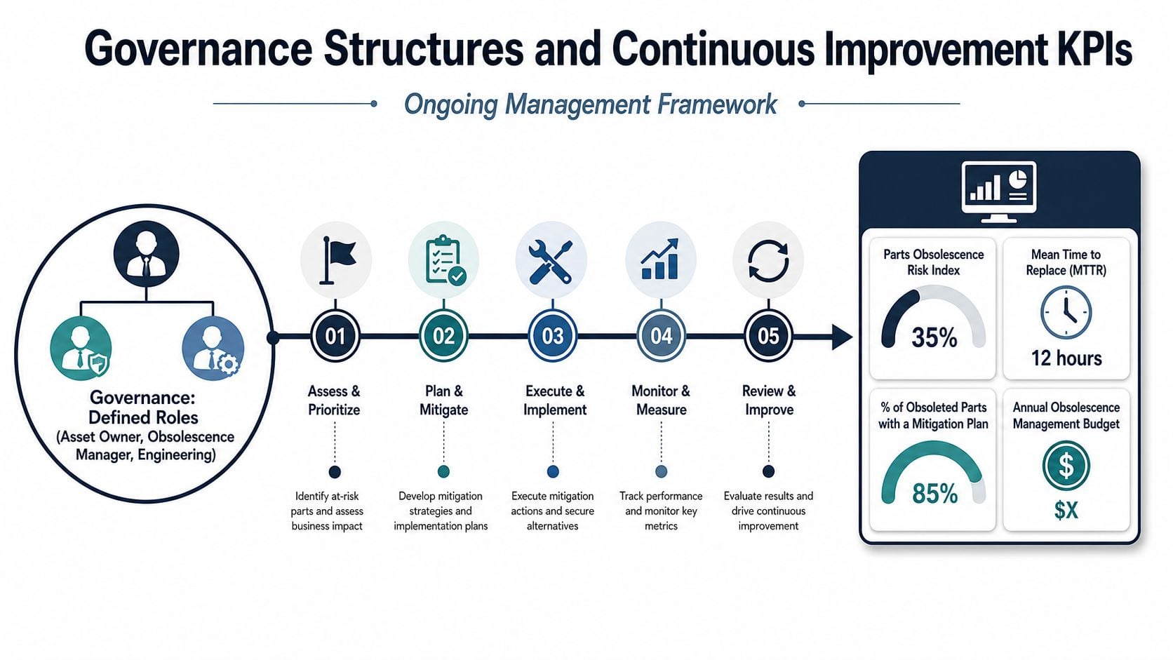 A diagram outlining a five-step continuous improvement process for managing equipment obsolescence, including roles and key metrics.
