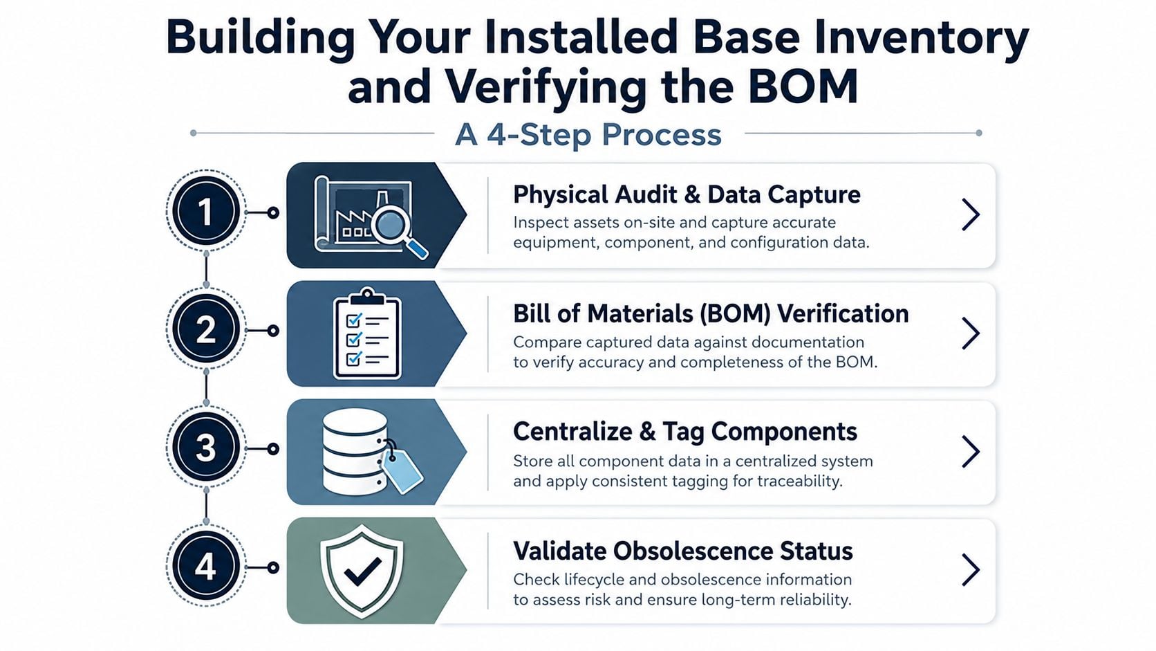 A flowchart showing a four-step process for building an installed base inventory and verifying a bill of materials.