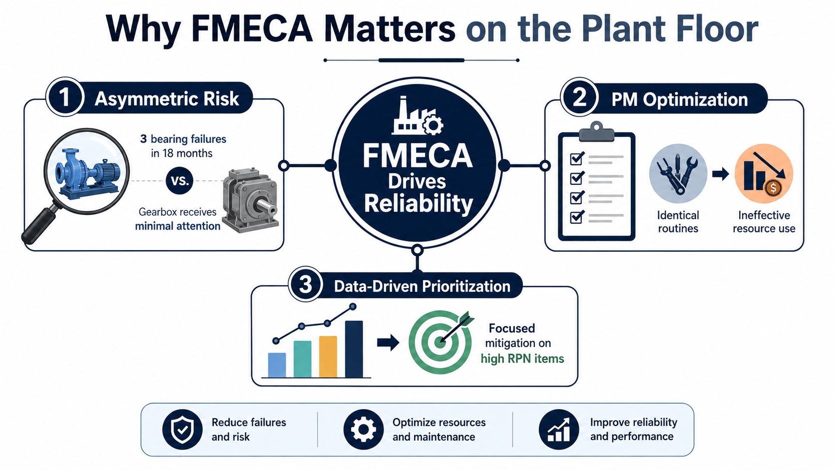 An infographic titled Why FMECA Matters on the Plant Floor, highlighting risk, maintenance, and data-driven prioritization strategies.
