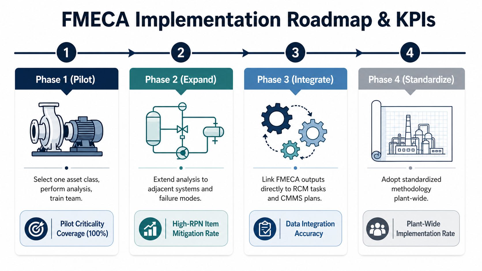 A four-phase FMECA implementation roadmap showing steps from pilot asset analysis to plant-wide standardization and associated KPIs.
