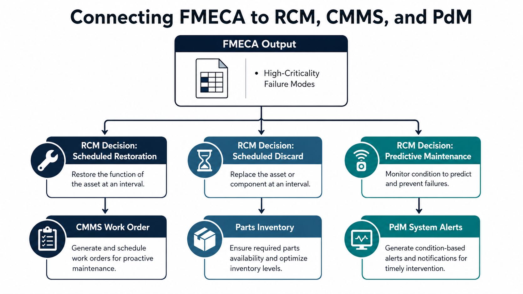 A diagram illustrating how FMECA outputs connect to RCM, CMMS, and predictive maintenance strategies for asset management.