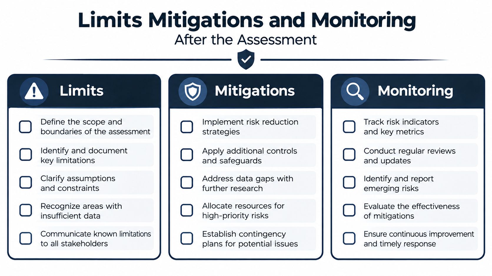 A diagram outlining the process for Limits, Mitigations, and Monitoring after a risk assessment in business.