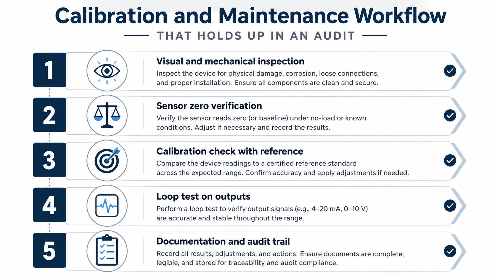 A five-step calibration and maintenance workflow infographic for industrial devices ensuring audit compliance.