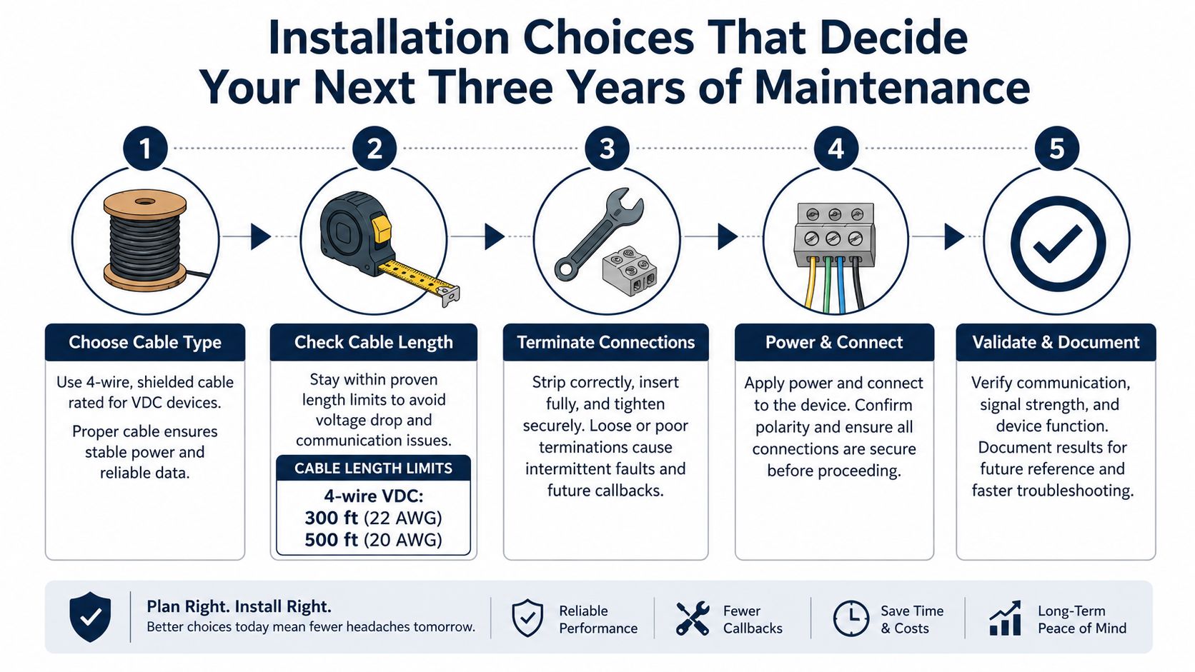 A five-step infographic showing best practices for installing VDC device wiring for reliable, long-term system performance.
