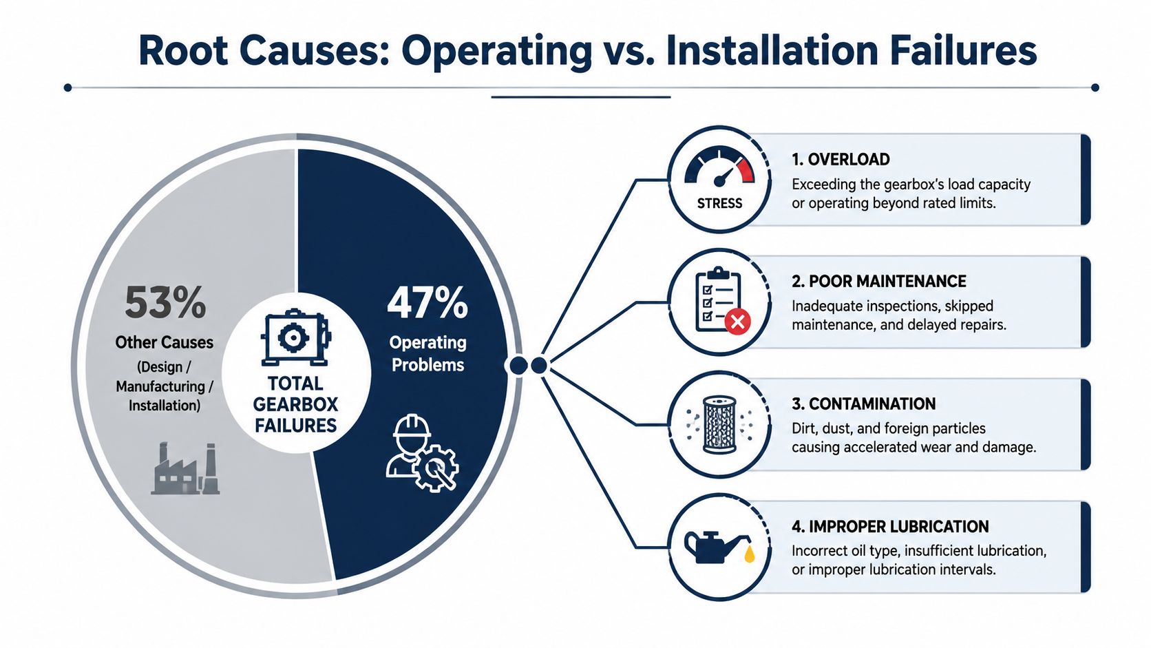 A diagram comparing root causes of gearbox failures, split into other causes and operating problems with four key examples.