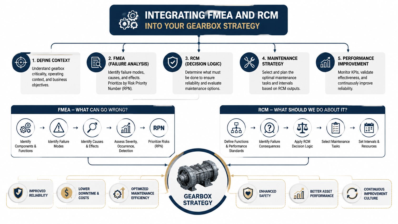 A diagram outlining the integration of FMEA and RCM methodologies to optimize gearbox maintenance strategy and reliability.