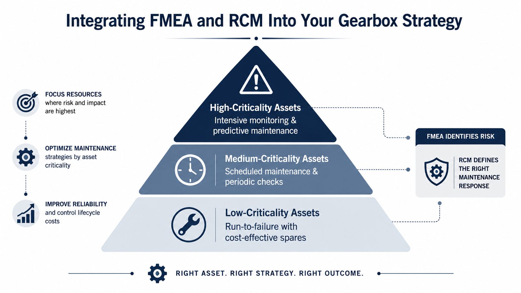 A hierarchical pyramid chart showing how FMEA and RCM strategies optimize maintenance based on gearbox asset criticality levels.