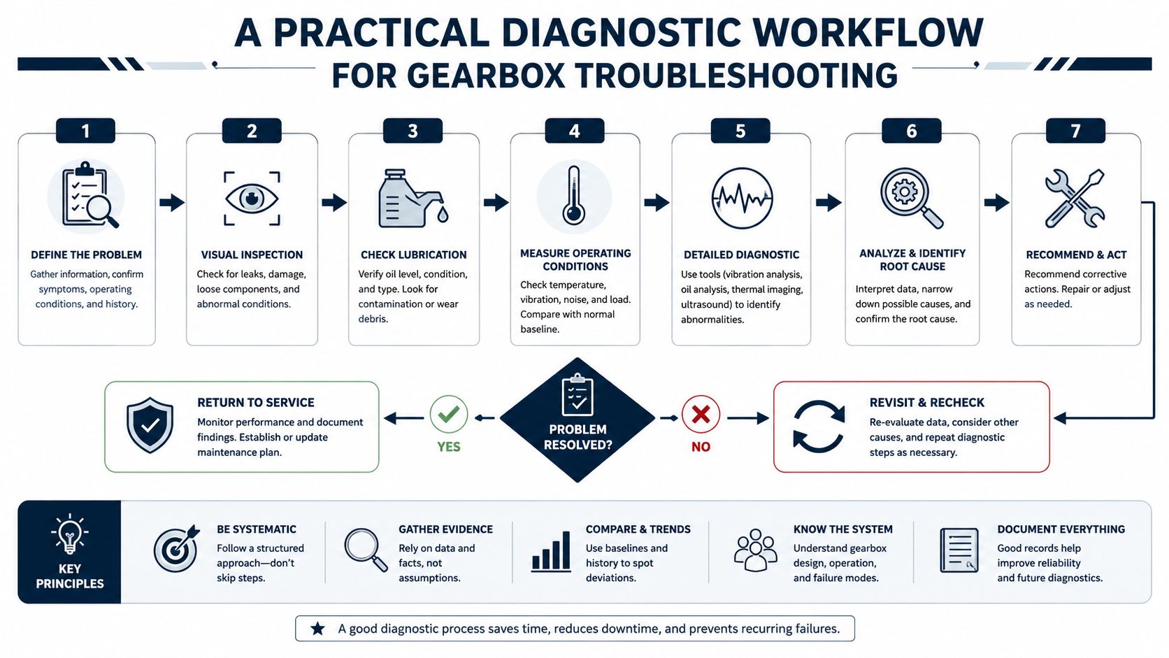 A structured seven-step diagnostic workflow diagram for troubleshooting industrial gearboxes, outlining essential maintenance and analytical processes.