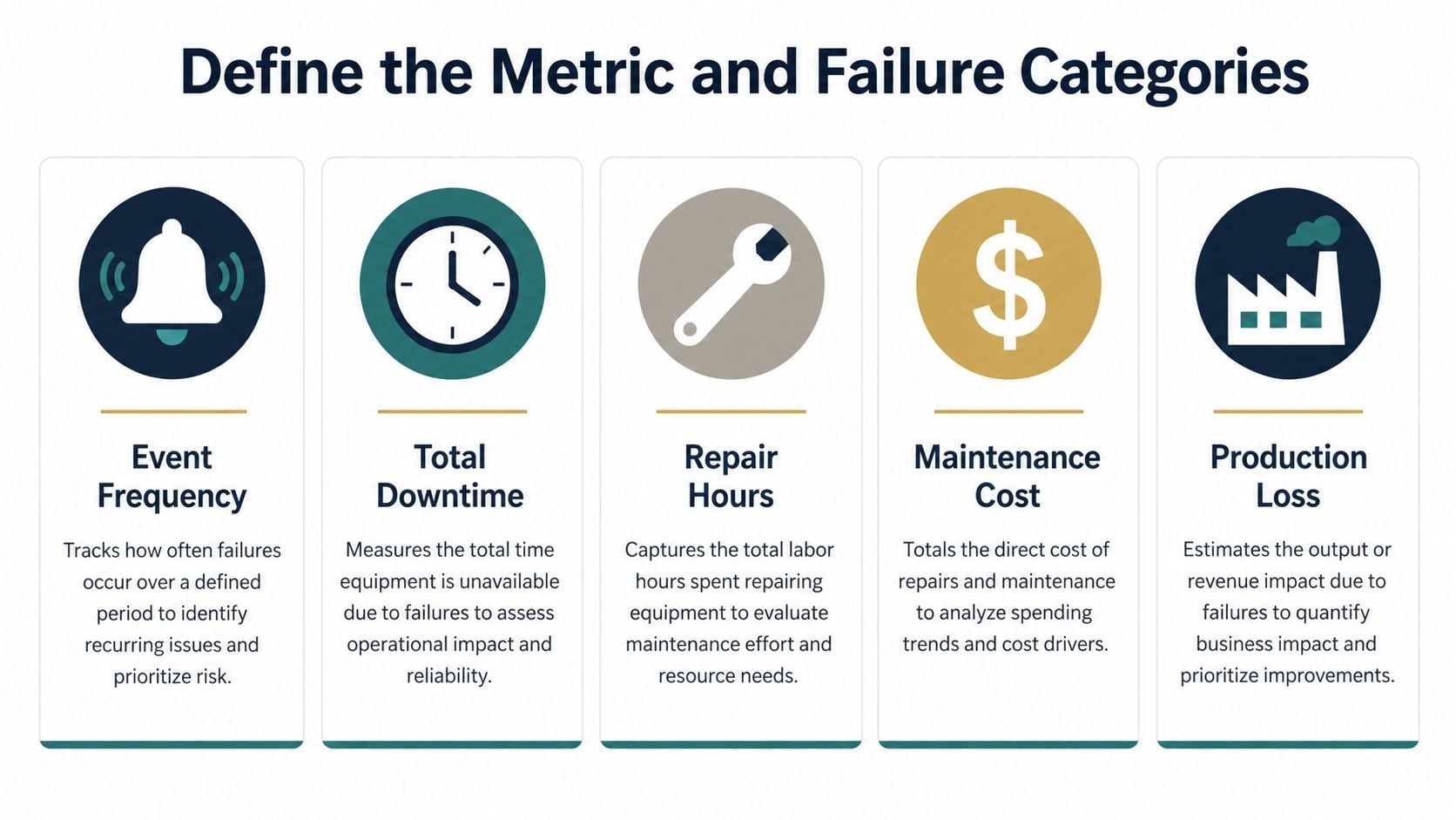 A diagram outlining five key maintenance metrics including event frequency, downtime, repair hours, maintenance costs, and production loss.