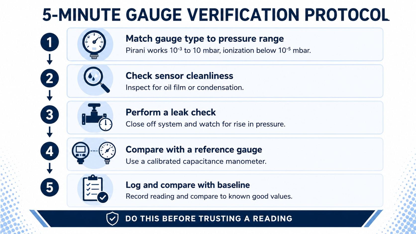 A five-step instructional graphic detailing the protocol for verifying vacuum gauge accuracy and reliability.