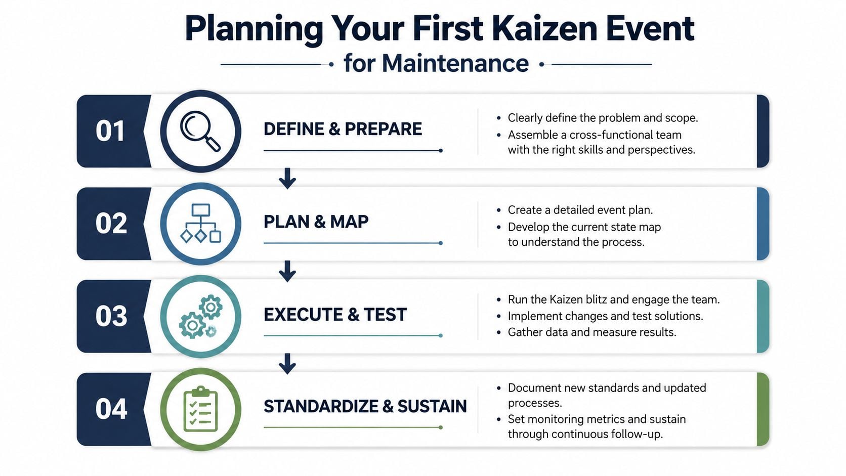 A four-step infographic illustrating the planning process for a Kaizen event in maintenance, organized as a flowchart.