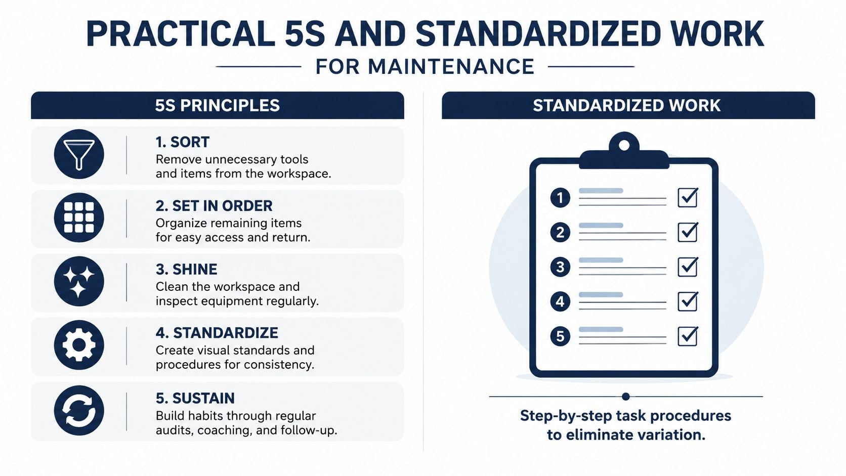 A visual guide explaining the 5S principles and standardized work concepts for efficient maintenance management processes.