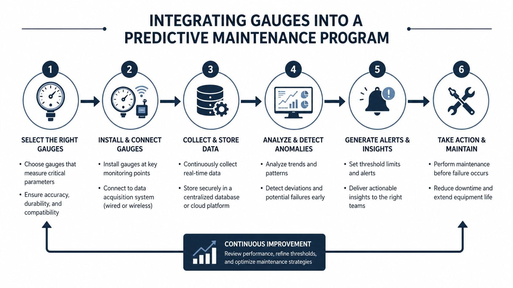 A six-step infographic showing the process of integrating gauges into a predictive maintenance program for industrial equipment.