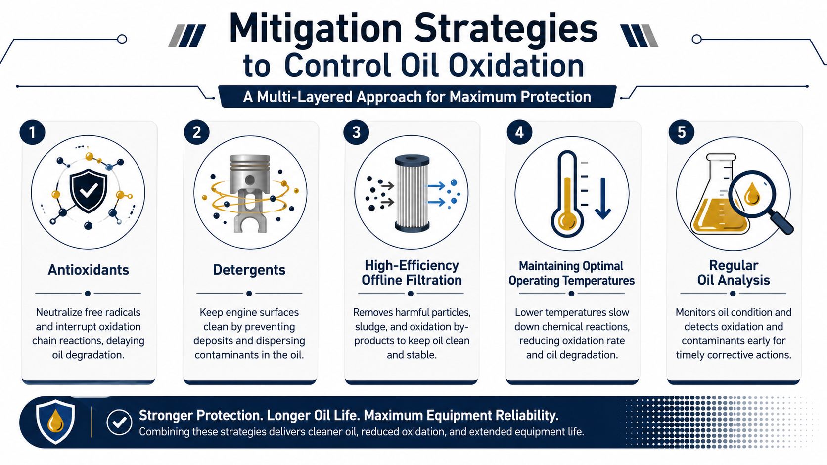 An infographic showing five key mitigation strategies to control oil oxidation for improved equipment reliability.