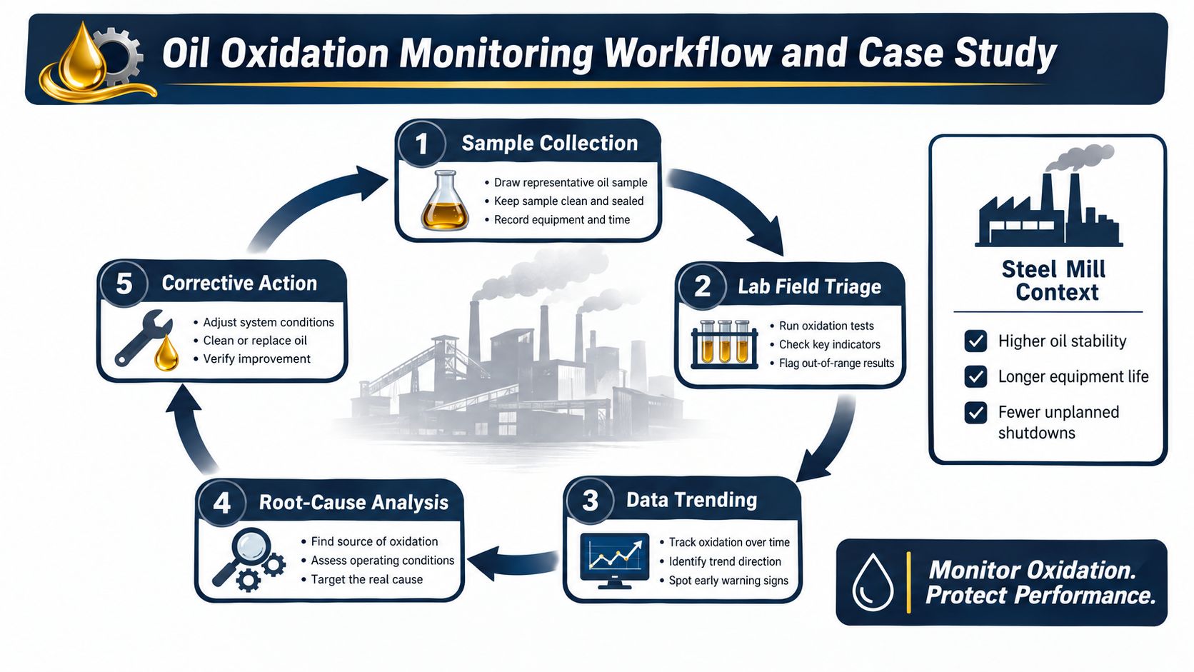 A diagram outlining a five-step workflow for monitoring oil oxidation, including sample collection, lab testing, and corrective actions.