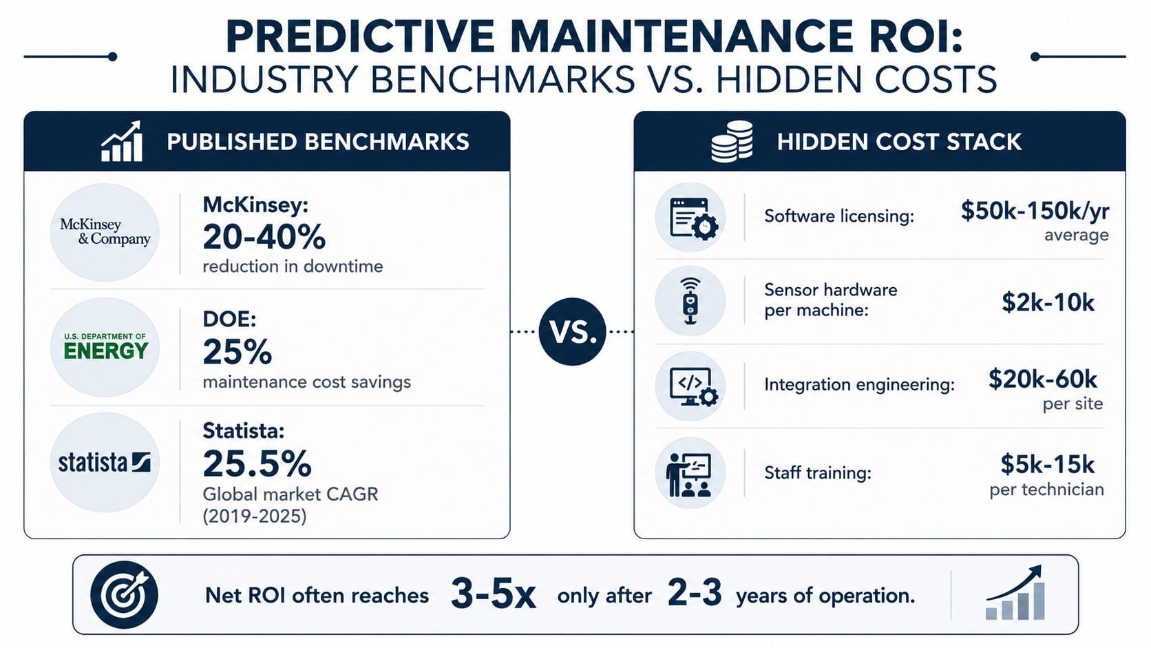 An infographic comparing industry benchmarks for predictive maintenance ROI versus hidden implementation costs and timeframes.