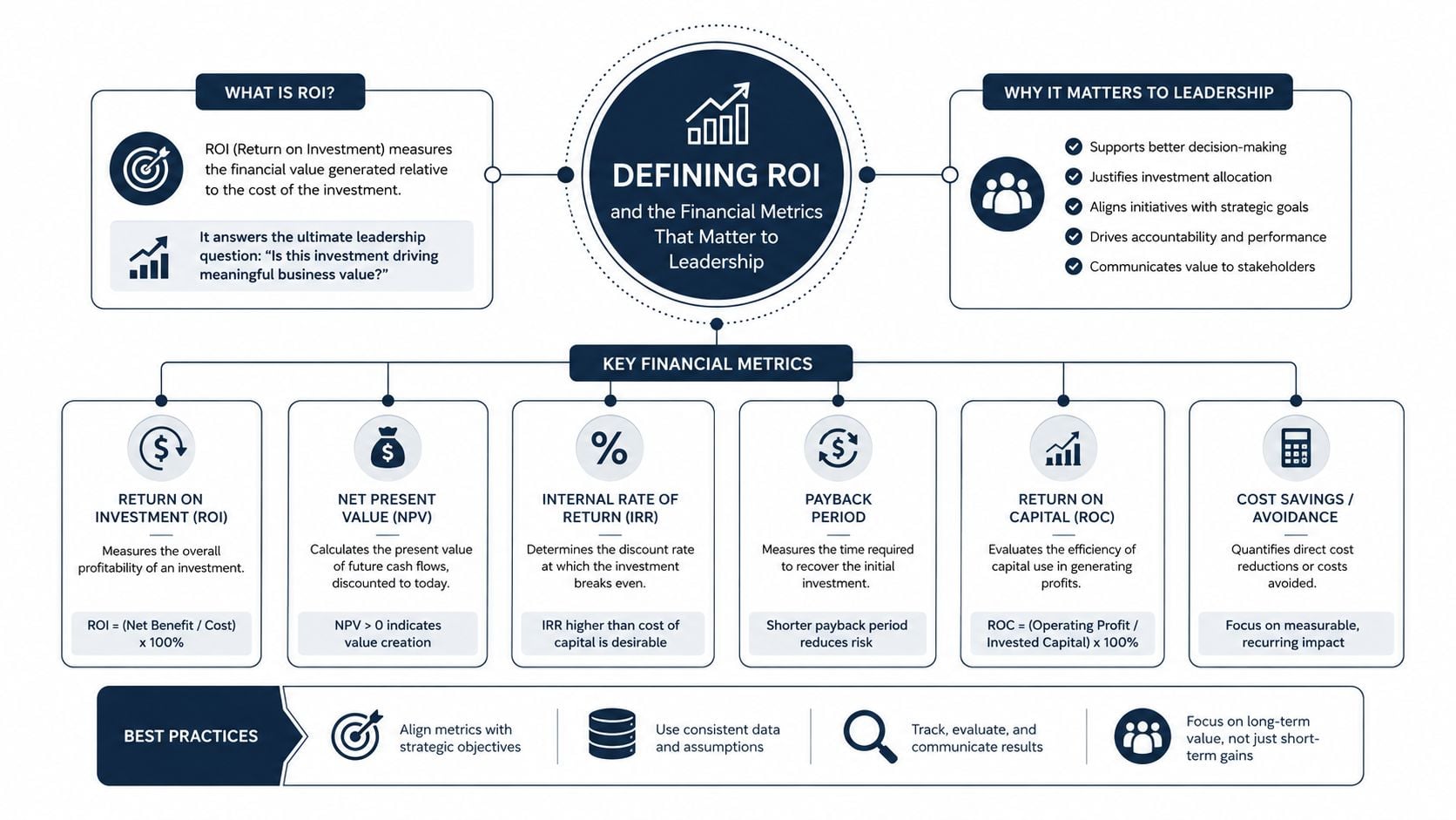 An infographic defining ROI and explaining essential financial metrics for leadership decision-making and business value assessment.