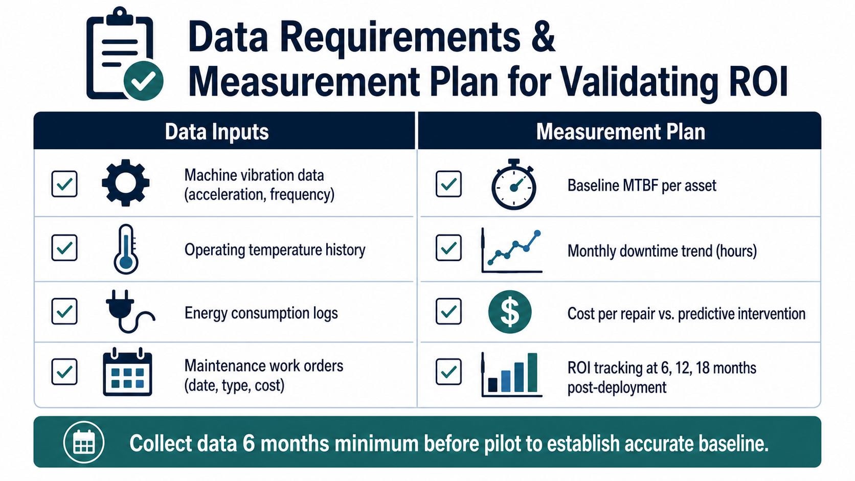 A diagram outlining data requirements and measurement plans for validating predictive maintenance return on investment.