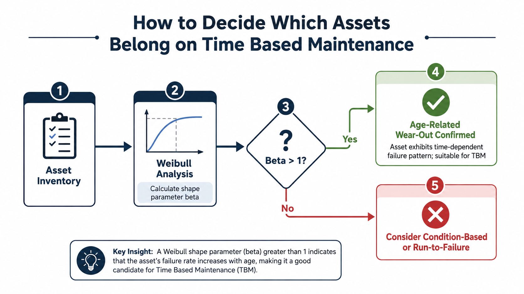 A flowchart explaining how to determine if an asset requires time-based maintenance using Weibull analysis and beta values.