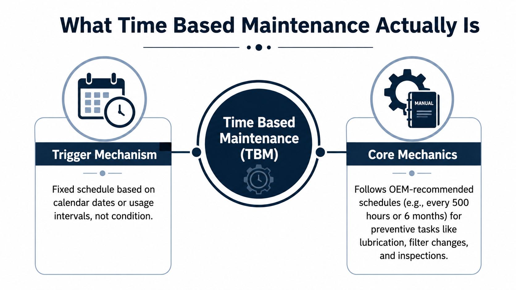 An infographic titled What Time Based Maintenance Actually Is, explaining TBM triggers and core mechanics of scheduling.