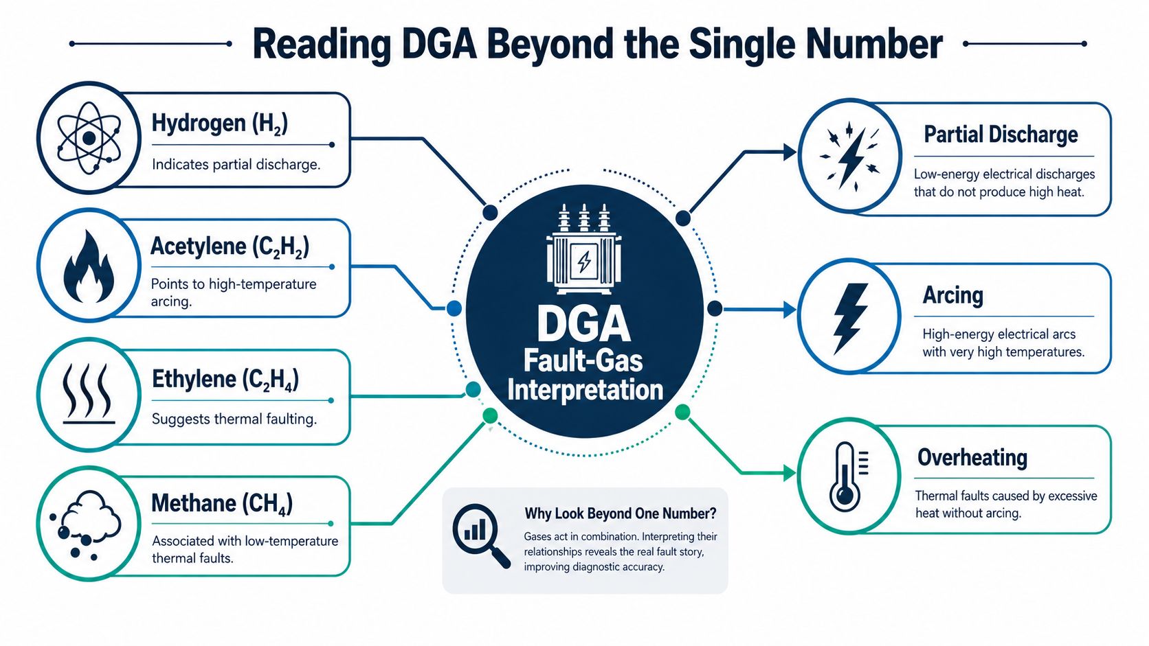 An infographic detailing DGA fault-gas interpretation in transformer oil, illustrating the relationship between specific gases and faults.