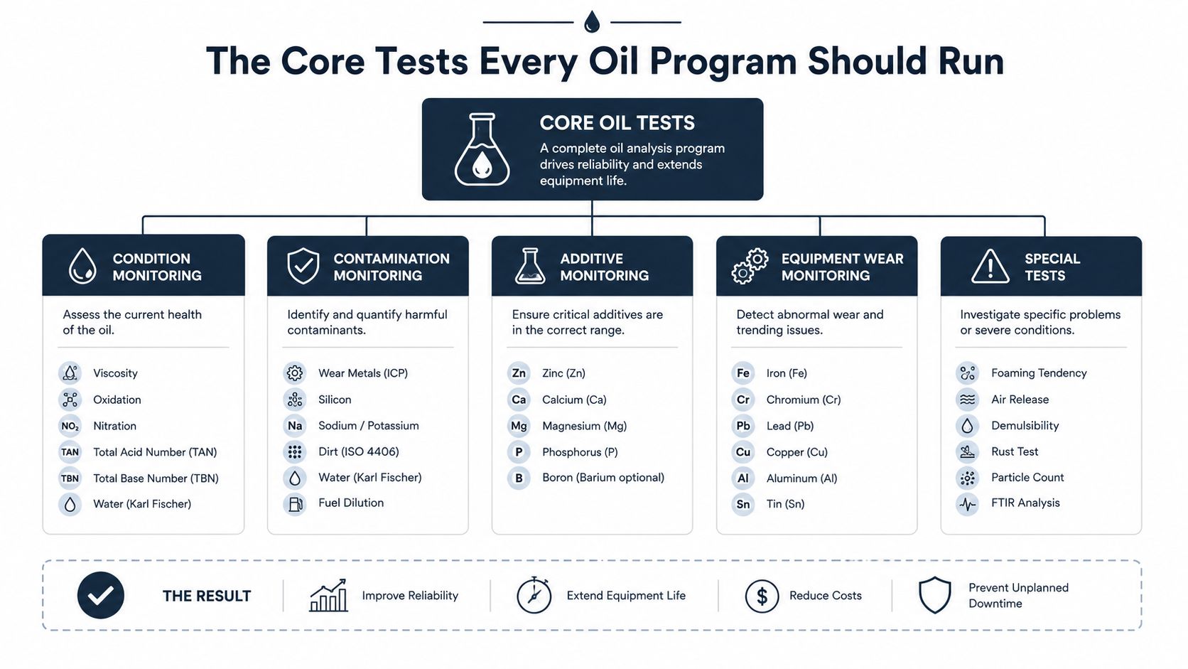 A comprehensive infographic illustrating the five core test categories essential for an effective industrial oil analysis program.