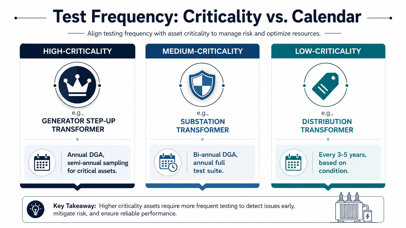 A chart showing transformer oil analysis test frequency based on equipment criticality levels, from high to low.