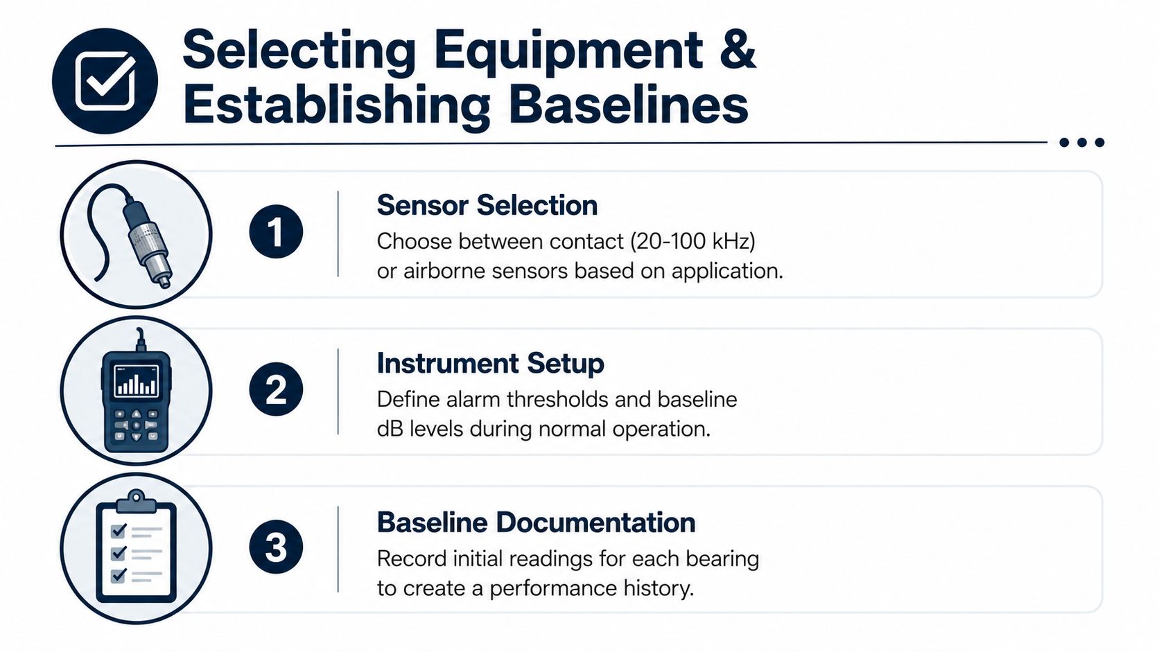 An infographic showing a three-step process for selecting equipment and establishing baselines for ultrasonic bearing testing.