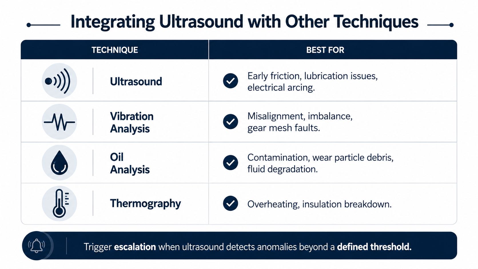 A table comparing ultrasound, vibration analysis, oil analysis, and thermography techniques for industrial maintenance diagnostics.