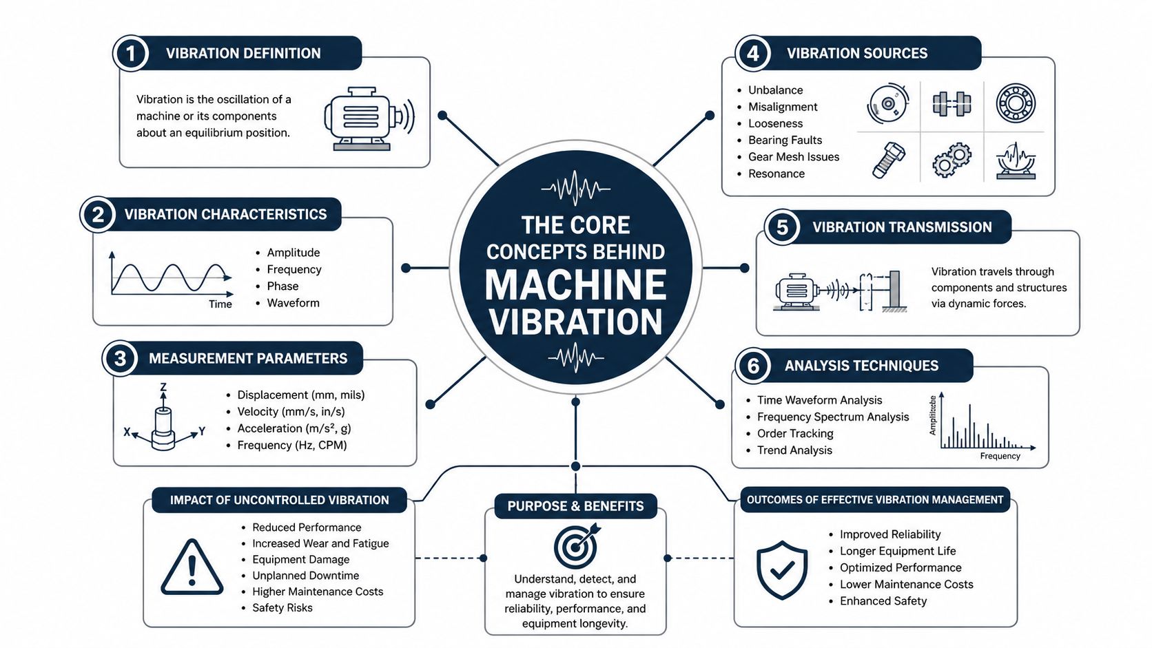 A diagram illustrating the core concepts behind machine vibration, including definition, characteristics, sources, and analysis techniques.