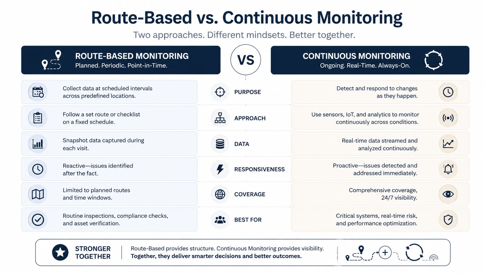 A comparison chart showing the differences between route-based monitoring and continuous monitoring for industrial machinery maintenance.