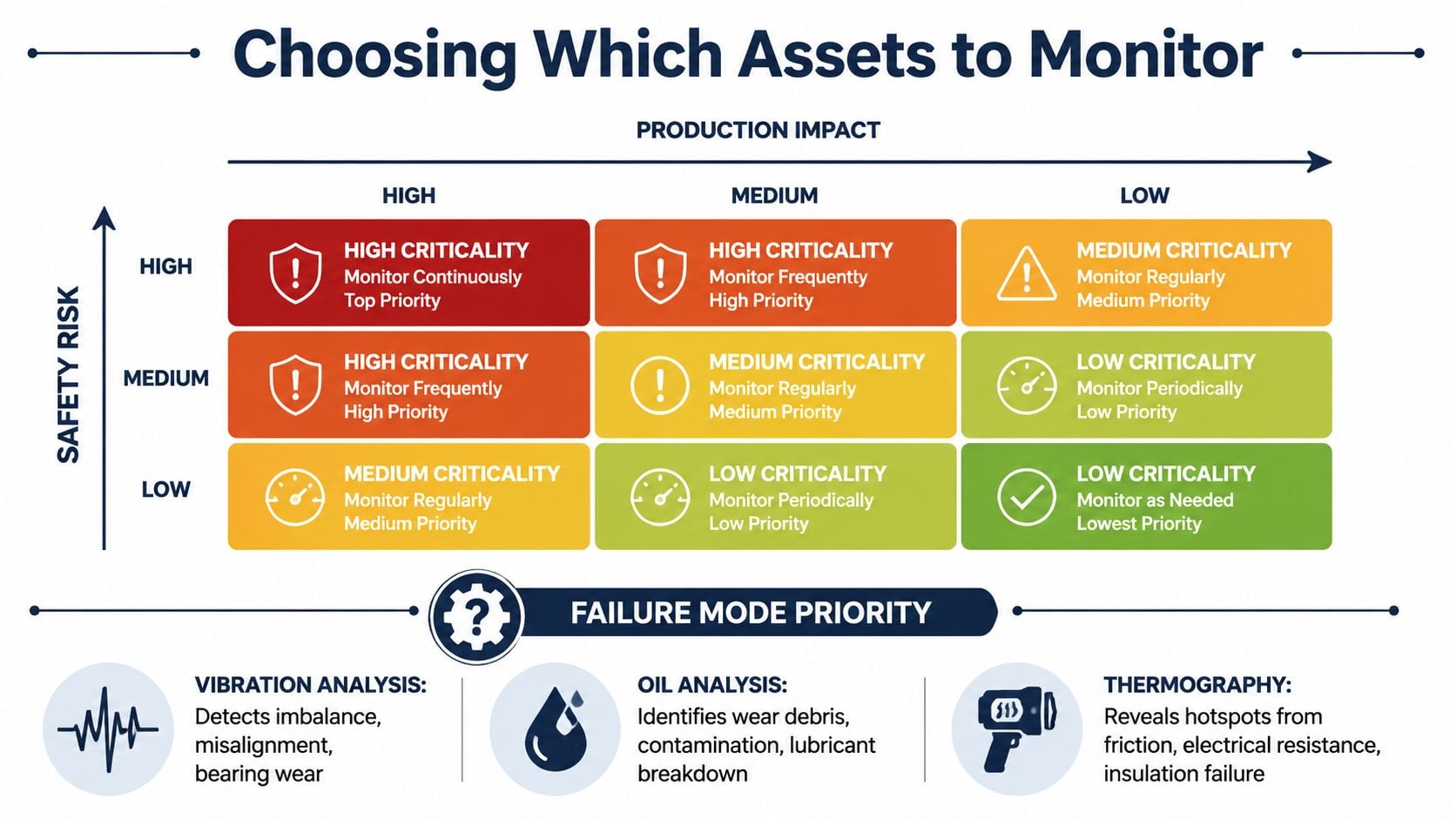 A chart showing how to choose assets to monitor based on production impact and safety risk levels.