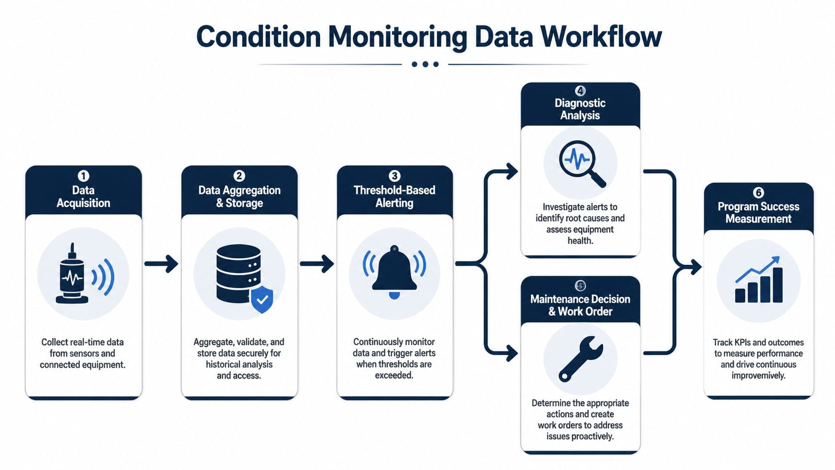 A flowchart diagram illustrating the six-step condition monitoring data workflow for industrial equipment maintenance and analysis.