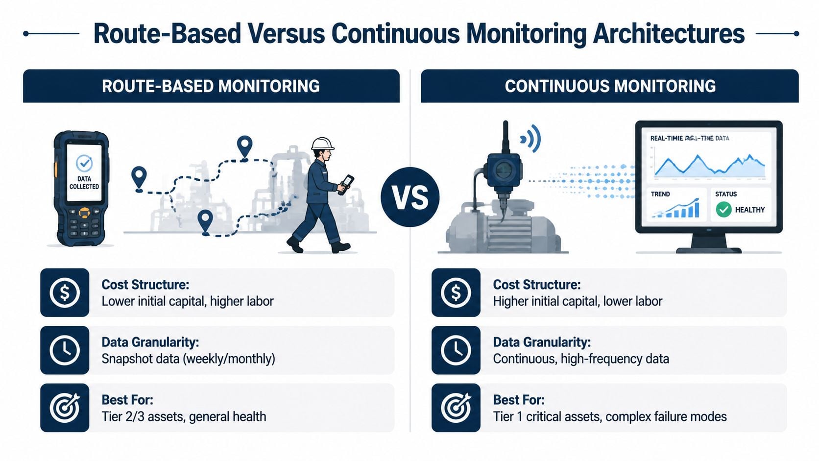 A comparison infographic between route-based monitoring using manual handheld devices and continuous condition monitoring using automated sensors.