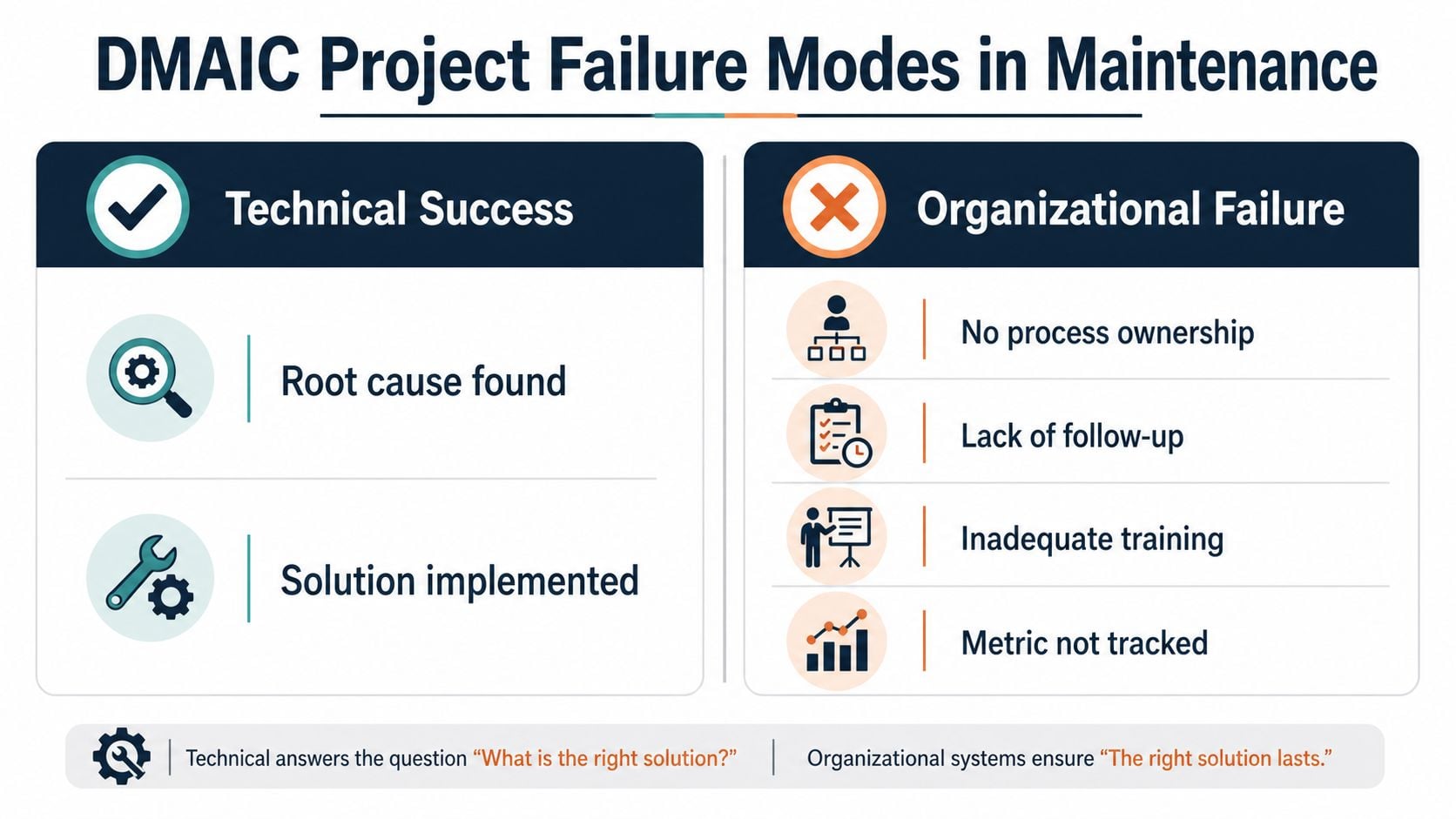 A diagram comparing technical success and organizational failure in DMAIC maintenance projects, highlighting key factors for lasting solutions.