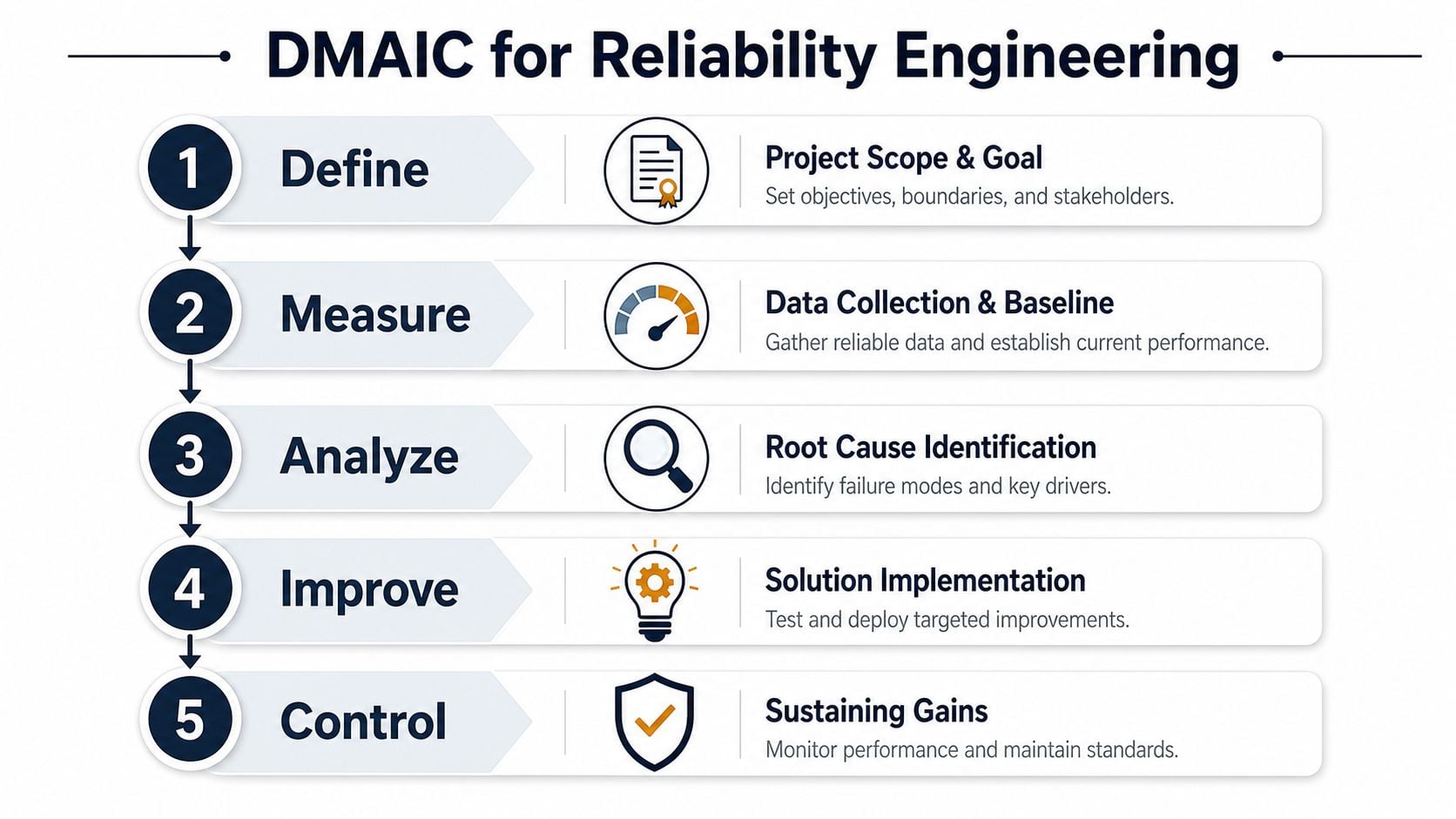 A diagram illustrating the DMAIC methodology used in reliability engineering, showing five sequential steps from define to control.
