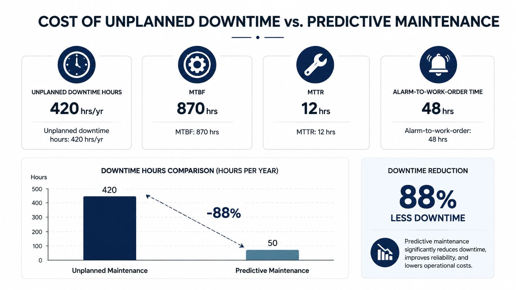 An infographic showing the cost benefits of predictive maintenance compared to unplanned downtime for industrial facilities.
