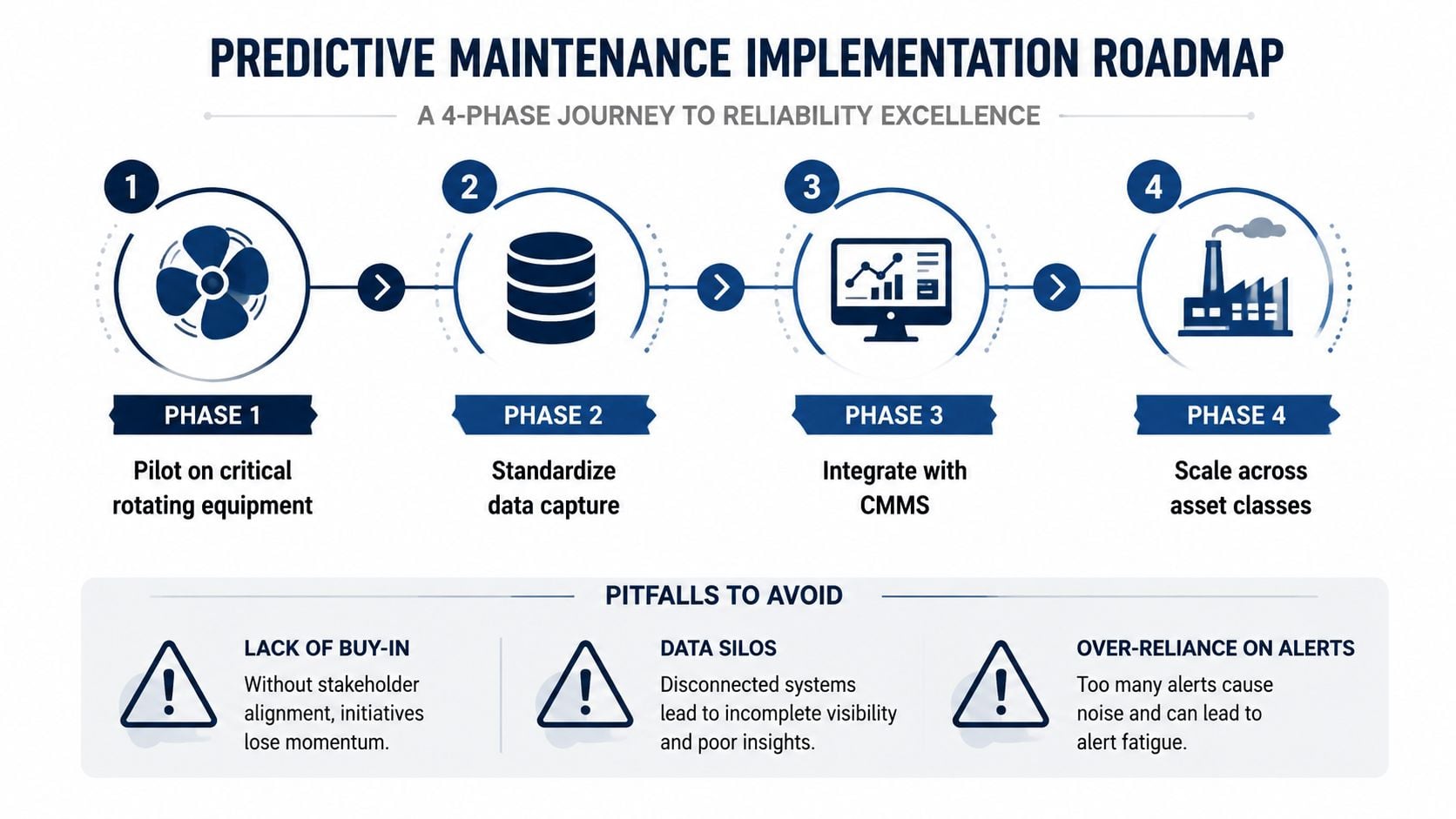 A four-phase roadmap for implementing predictive maintenance to achieve reliability excellence in industrial environments.