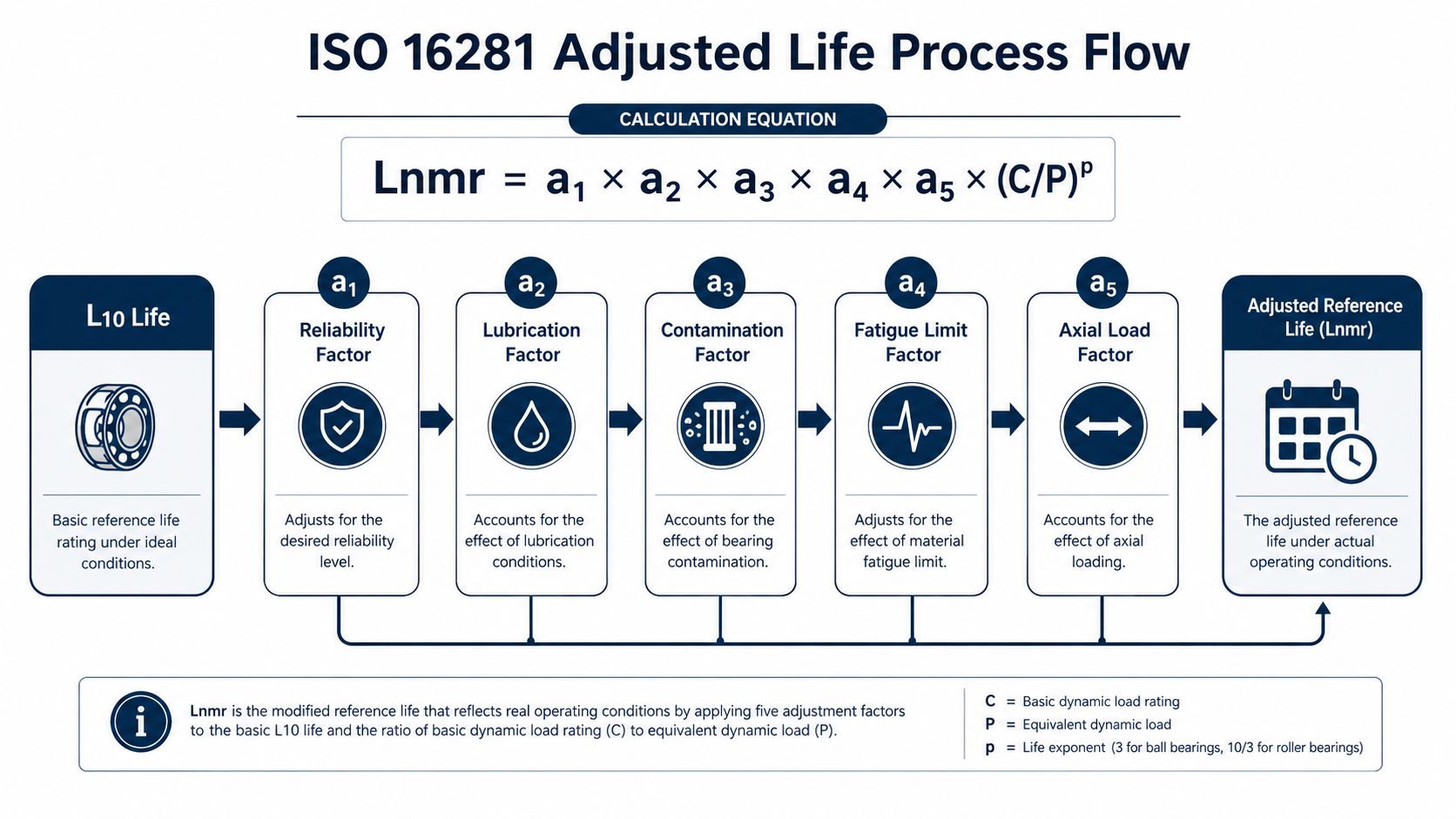 A diagram illustrating the ISO 16281 bearing life calculation formula using five specific adjustment factors.