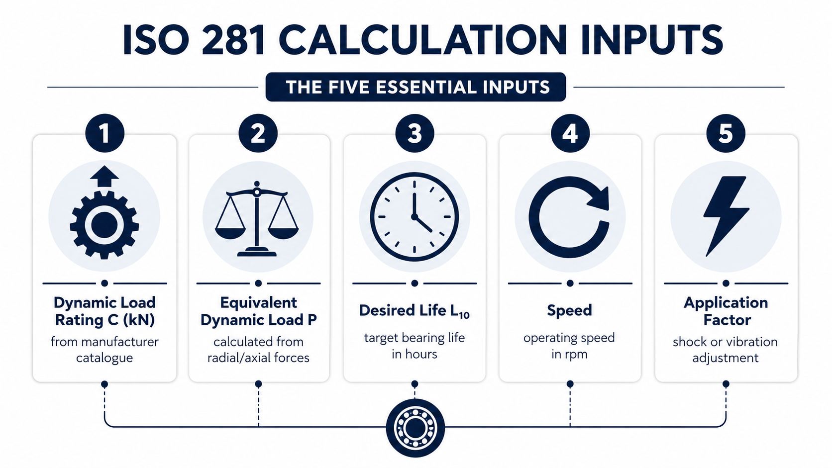 A diagram outlining the five essential inputs required for ISO 281 bearing life calculation, including load, speed, and factors.