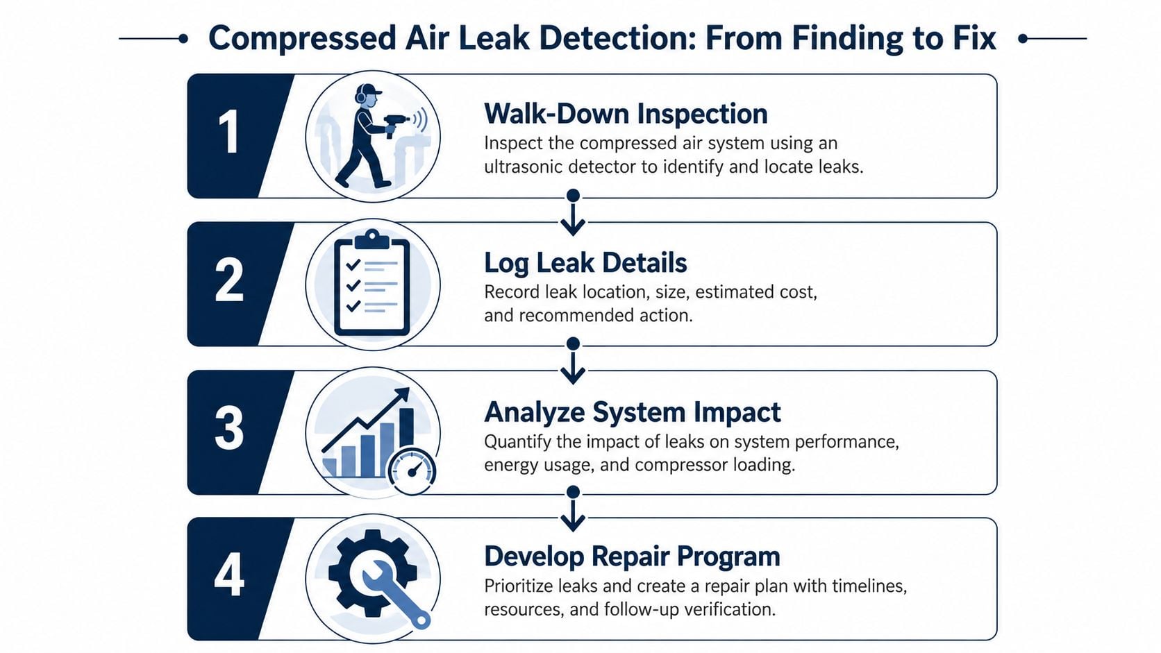 A four-step infographic illustrating the process of finding and fixing compressed air leaks in a system.