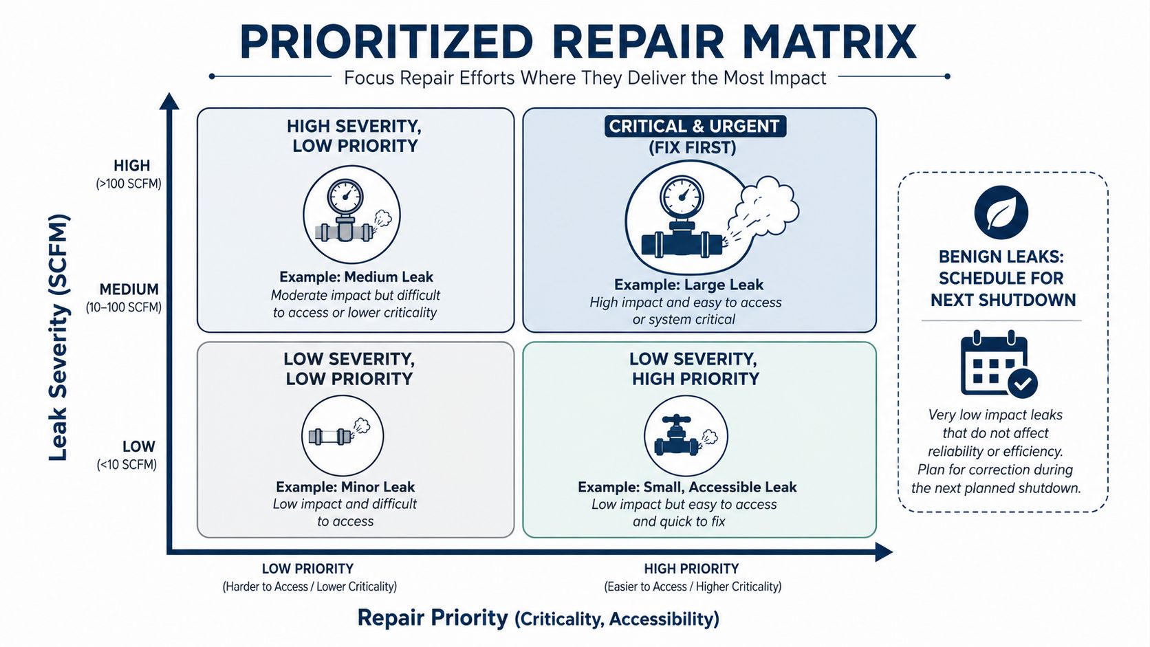 A prioritized repair matrix for managing compressed air leaks based on severity levels and repair priority.