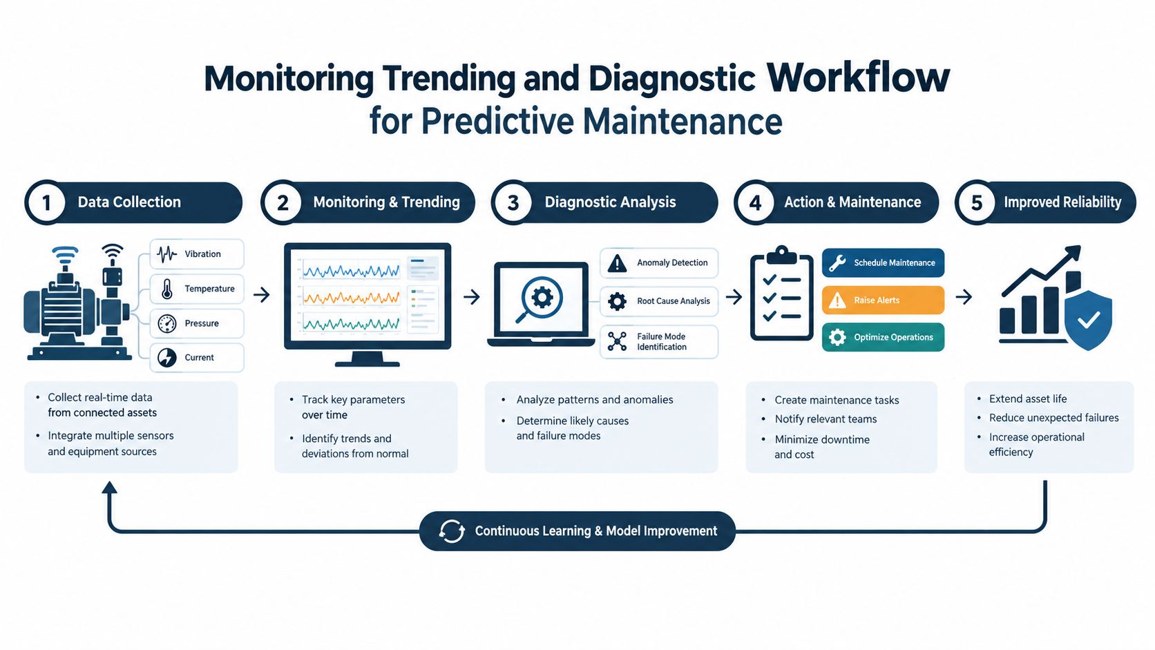 A diagram illustrating the predictive maintenance workflow steps from data collection to improved asset reliability.