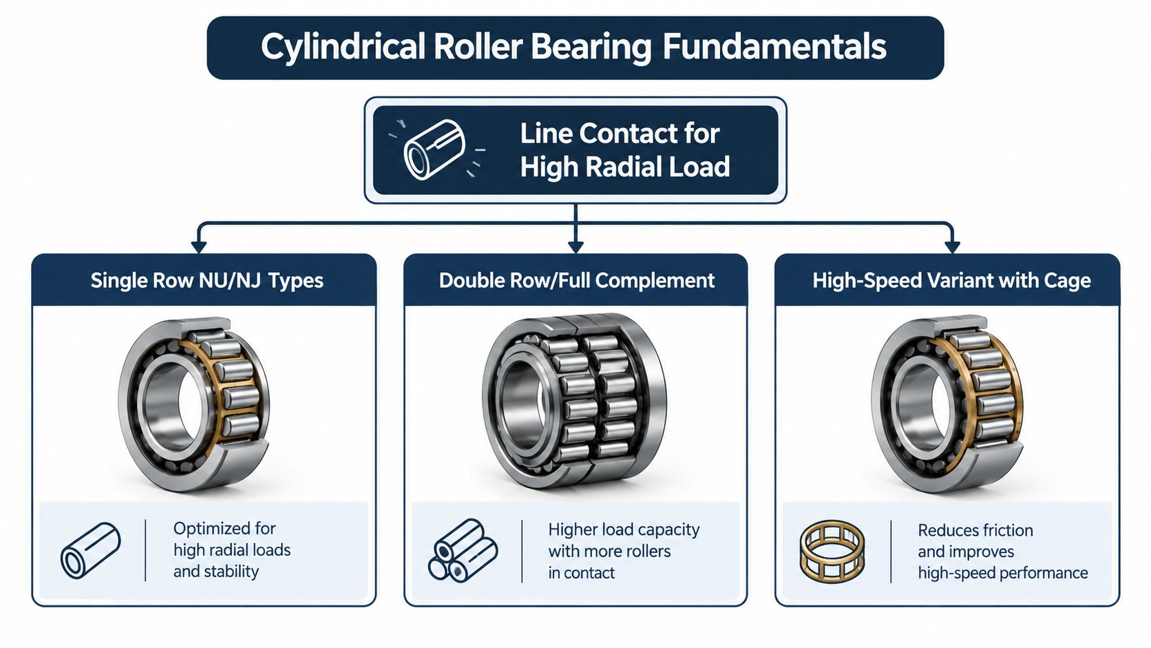 A diagram illustrating the fundamentals of cylindrical roller bearings, highlighting different types and their specific performance characteristics.