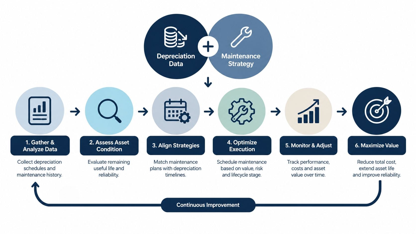 A six-step process diagram illustrating how to align depreciation data and maintenance strategies for asset management.