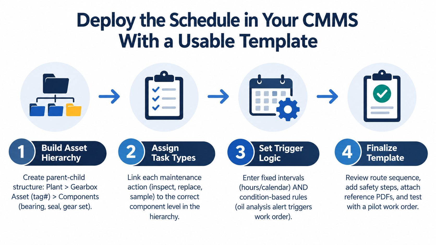 A four-step infographic illustrating how to deploy a maintenance schedule in a CMMS software system.