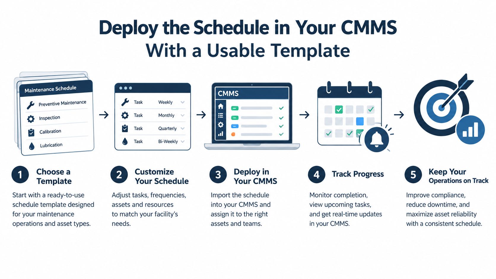 A five-step infographic showing how to deploy a maintenance schedule using a CMMS template.