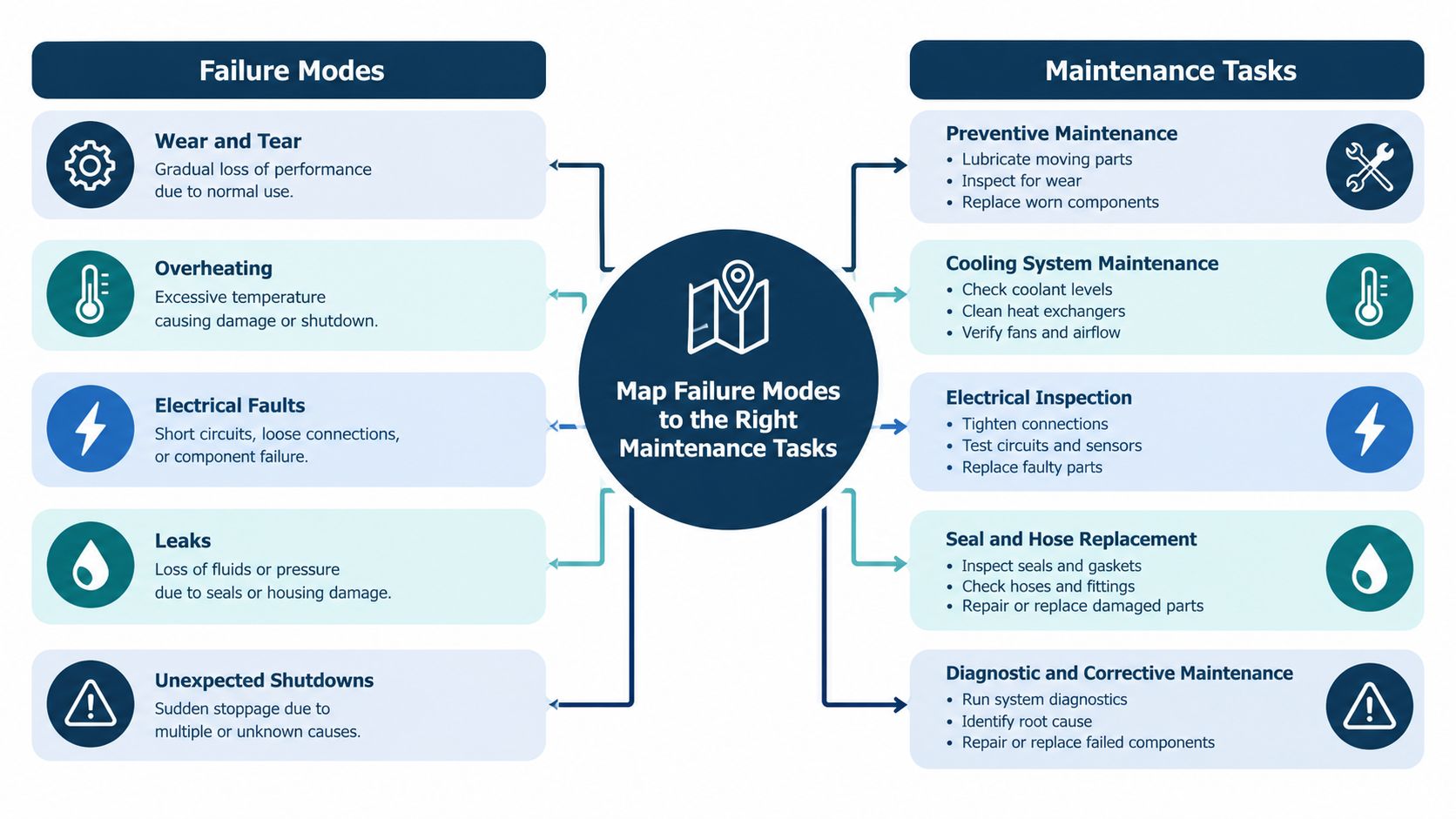 A diagram mapping common mechanical failure modes to their corresponding preventative and corrective maintenance tasks.
